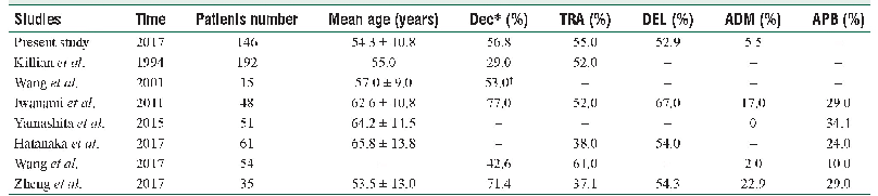 《Table 3:Comparison of previous reports and the present study on frequency and distribution of decre