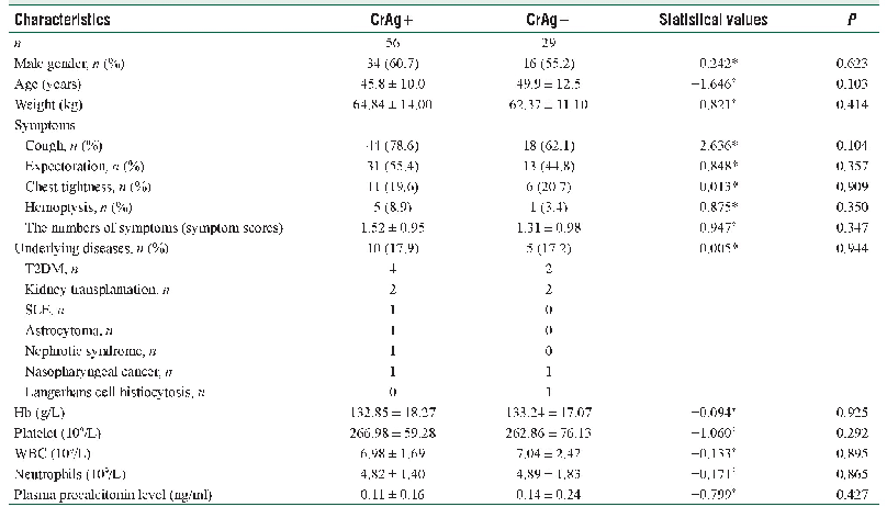Table 1:Baseline characteristics of nonHIV adult patients with pulmonary cryptococcosis