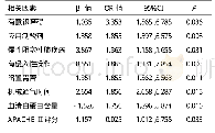 《表5 铜绿假单胞菌引起VAP多因素分析》