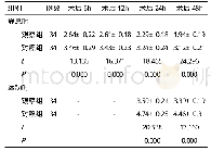 《表2 两组术后不同时间点静息及运动状态VAS评分比较 (±s)》