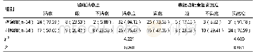 表3 两组患者满意度比较[n (%) ]