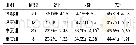 表2 对照组和病例组出生后24h、48h、72h大脑中动脉Vs比较 (±s, cm/s)