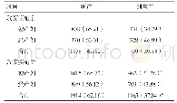 《表2 政策实施前后分娩方式比较[n（%）]》