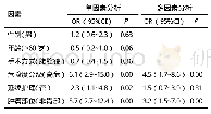 《表3 胃肠间质瘤术后患者的预后影响因素》