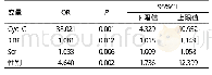 表2 CIN发生的多因素Logistic回归分析