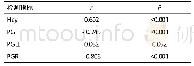 《表2 Hcy、PGⅠ、PGⅡ及PGR与胃粘膜癌变程度相关性分析》