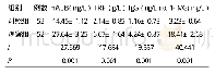《表1 两组四项尿微量蛋白定量测定值比较（±s)》