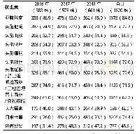 表2 2016～2018年1620株革兰阴性杆菌总敏感性变化趋势[n(%)]