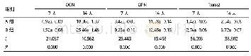 表2 OPN、OCN、Runx2的mRNA表达