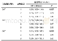 《表1 心脏脂肪组织与随访复合终点发生率的相关性》