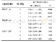 《表2 高水平心脏脂肪组织与随访复合终点发生率的相关性》