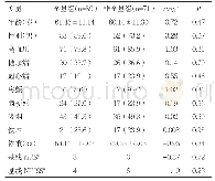 《表1 两组不同剂量静脉溶栓基线资料比较[n(%)]》