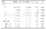 《表2 两组不同剂量静脉溶栓患者出血事件和90天功能…结局比较[n(%)]》