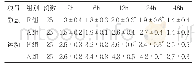 表2 两组患者各时点静息、运动VAS评分比较（分）