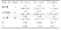 表4 不同尿碘水平的FT3、FT4和TSH水平比较…[中位数（P25,P75)]