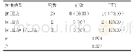 表5 不同抗体阳性患者输注效果比较[n(%)]