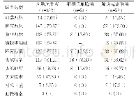 《表2 尿路感染主要病原菌耐药性[n(%)]》