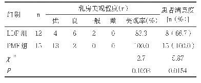 表3 两组患者乳房美观率与患者满意度比较