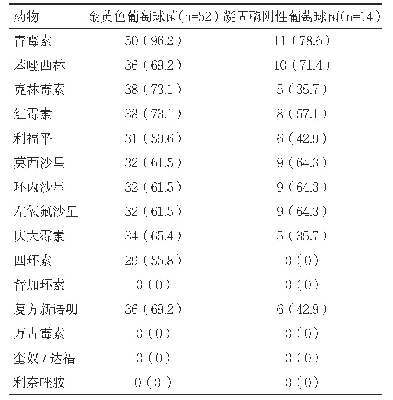 表2 66株葡萄球菌的耐药情况[n(%)]