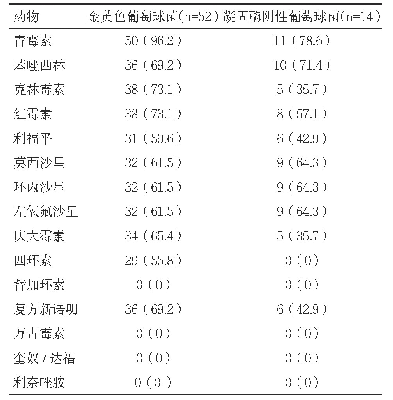 《表2 66株葡萄球菌的耐药情况[n(%)]》