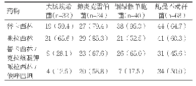 表3 4种革兰阴性菌的耐药性情况[n(%)]