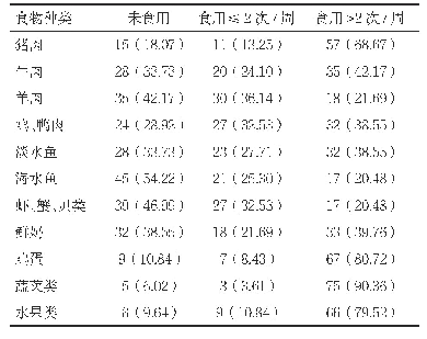 表2 孕期饮食问卷调查结果[n(%)]