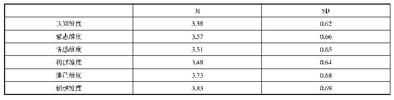 表2 4—6年级小学生积极心理品质情况（N=421)