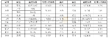 《表2 清代十八行省省城及府城平均周长统计表 (1) （单位：里）》