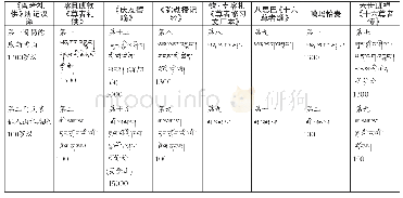 表2 藏文文献中的罗汉座次、名号、住地与眷属