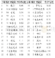 表1 武术散打发展研究关键词共现分析表