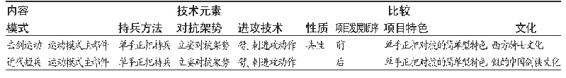 《表4 近代短兵与击剑运动模式主部件的比较》