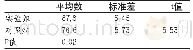 《表5 实验后实验组与对照组腿法成绩的比较分析 (n=32)》