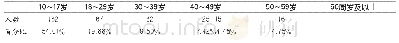 表1 形意拳练习者年龄分布情况