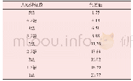 《表6 人眼评级数与色差值对应关系》