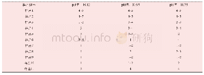 《表4 样品在不同pH值环境下耐次氯酸盐漂白色牢度》