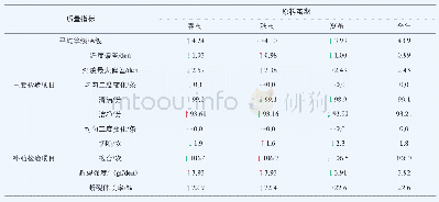 表5 2018年山东省不同原料茧期生丝主要质量指标情况