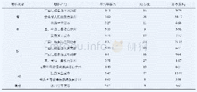 表7 不同原料茧期生丝质量情况(本期检验量大于5吨)