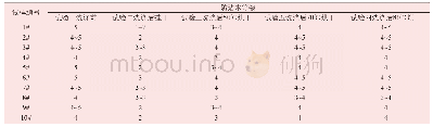 《表1 防沾水测试结果：无氟防水整理织物防沾水性能的影响因素》