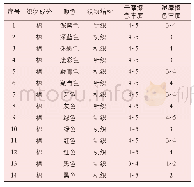 《表1 棉布耐摩擦色牢度：浅析影响染色织物干湿摩擦色牢度差异的几个因素》