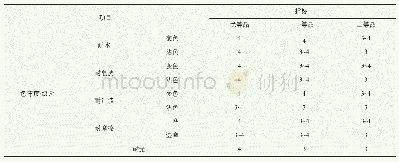 《表2 色牢度指标：FZ/T 43048—2018《化纤长丝免缝防钻绒织物》标准解读》