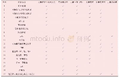 《表1 质量安全检测项目：我国儿童鞋类产品质量安全问题现状及风险控制》