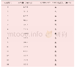 《表4 ICP-OES测定羽绒中硅的含量和T/CFDIA 003—2019标准评估结果》