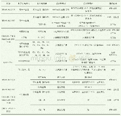 《表2 纺织品中重金属标准测试方法比较》