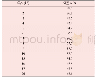 表3 保温性试验结果：接枝增重对蚕丝绵性能影响初探