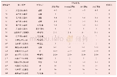 《表2 试验2评级结果：探讨影响洗液沾色结果的因素》