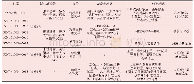 《表3 各标准条重测试内容对比》