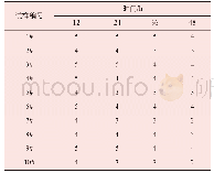 《表4 不同时间下，聚氨酯塑料材料粘连性情况级》