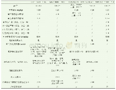 表1 常用民用口罩标准考核项目及技术指标