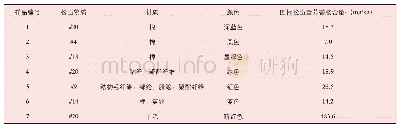 《表2 样品信息：甲脒亚磺酸还原剂应用于检测纺织品偶氮染料的研究》