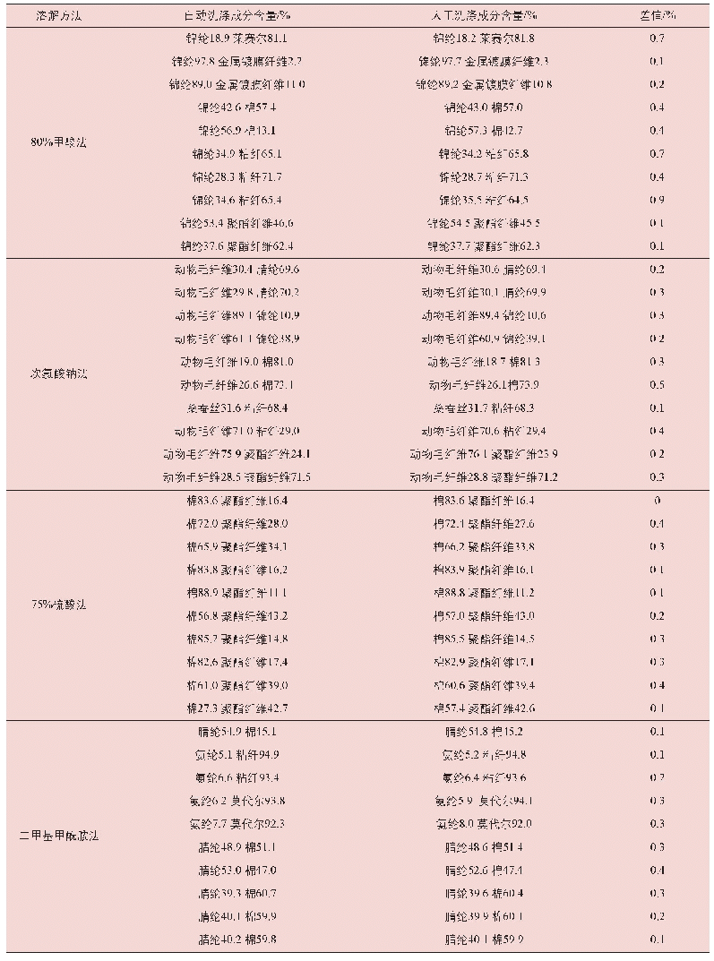 《表1 自动洗样机洗涤与人工洗涤的织物纤维成分含量》